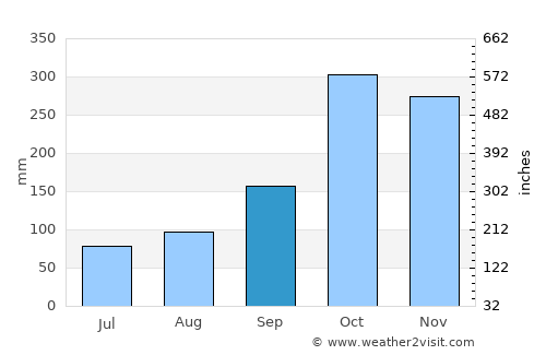 El Rosario average rain in September