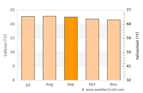 El Rosario average temperature in September