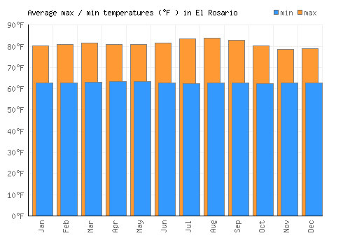 El Rosario average minimum / maximum temperatures (Fahrenheit)
