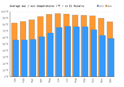 El Rosario average minimum / maximum temperatures (Fahrenheit)