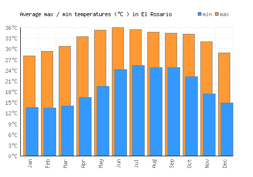 El Rosario average minimum / maximum temperatures (Celsius)