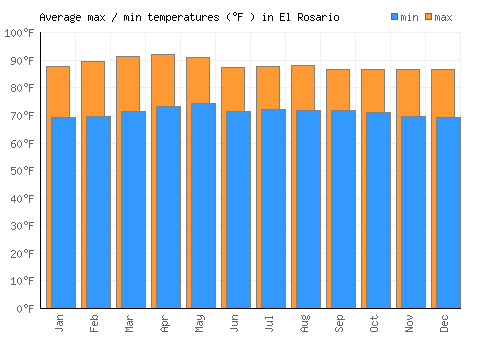 El Rosario average minimum / maximum temperatures (Fahrenheit)
