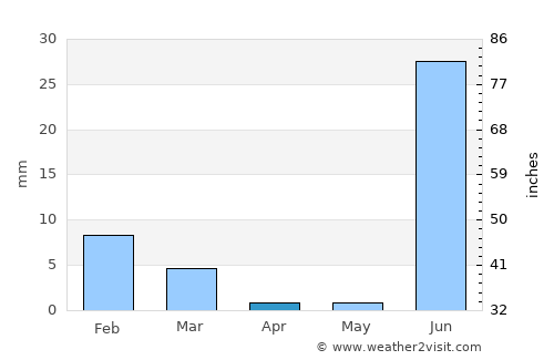 El Rosario average rain in April