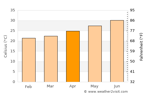 El Rosario average temperature in April