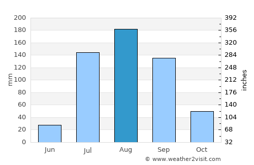 El Rosario average rain in August