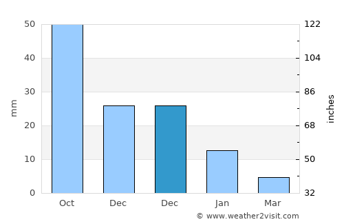 El Rosario average rain in December