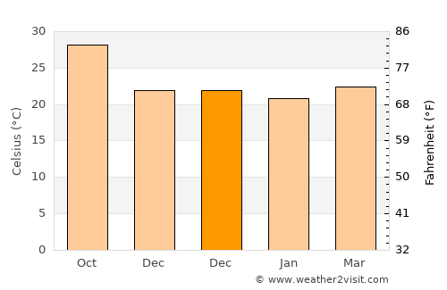 El Rosario average temperature in December