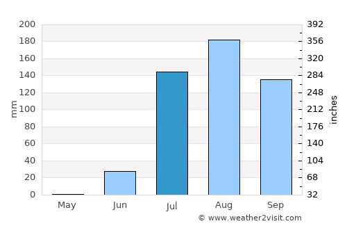 El Rosario average rain in July