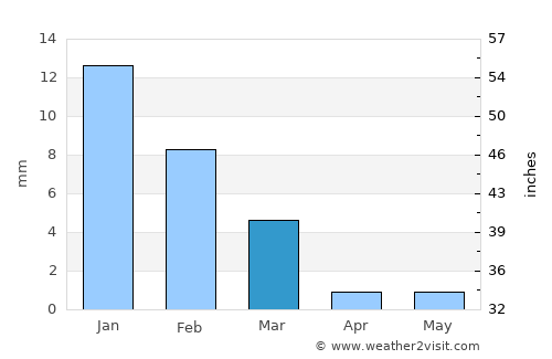 El Rosario average rain in March