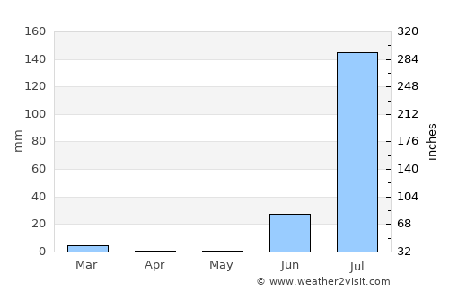 El Rosario average rain in May