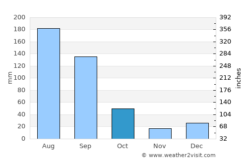 El Rosario average rain in October