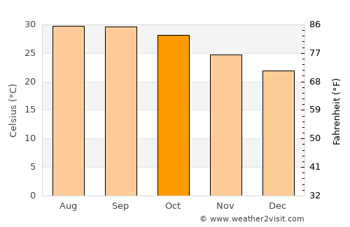 El Rosario average temperature in October