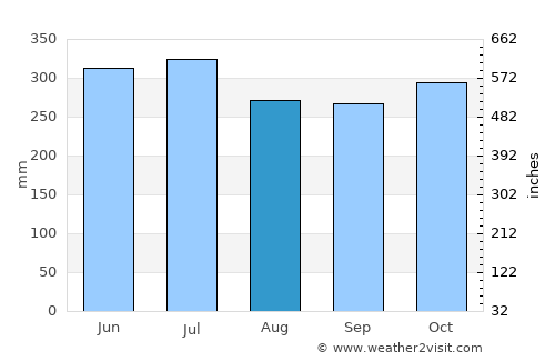 El Rosario average rain in August