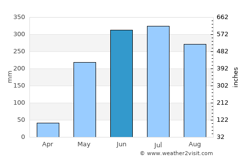El Rosario average rain in June