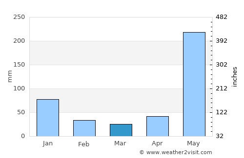 El Rosario average rain in March