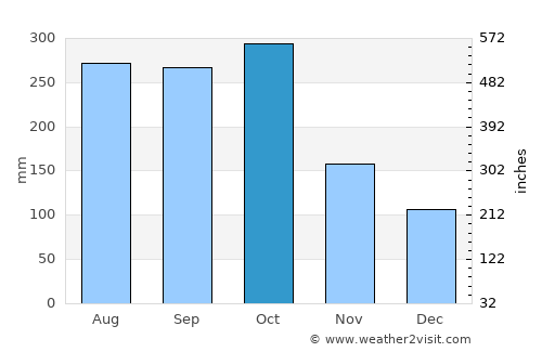 El Rosario average rain in October
