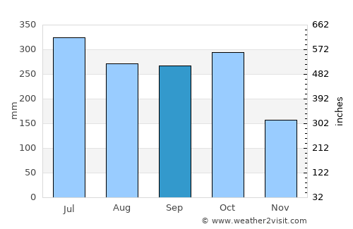 El Rosario average rain in September
