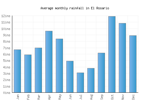 El Rosario monthly rainfall chart (inches)