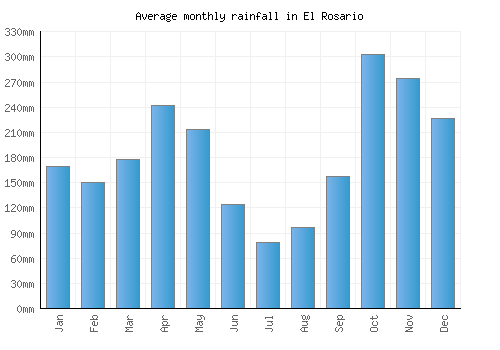 El Rosario monthly rainfall chart (mm)