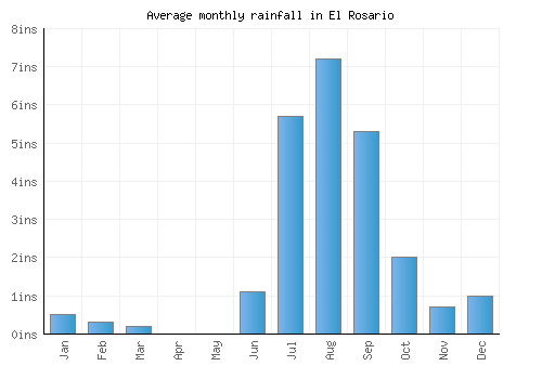 El Rosario monthly rainfall chart (inches)
