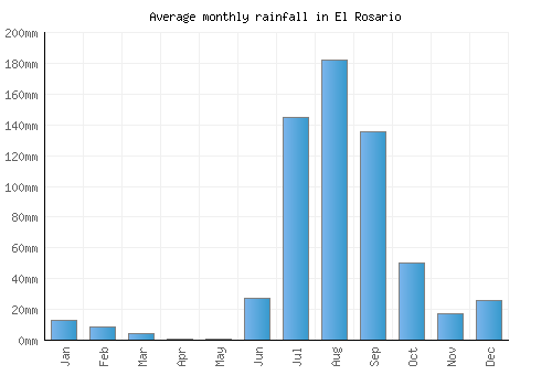 El Rosario monthly rainfall chart (mm)