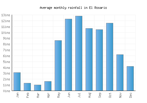 El Rosario monthly rainfall chart (inches)
