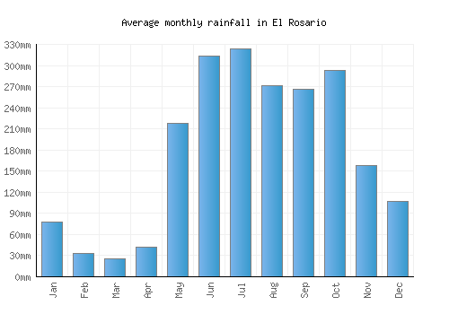 El Rosario monthly rainfall chart (mm)