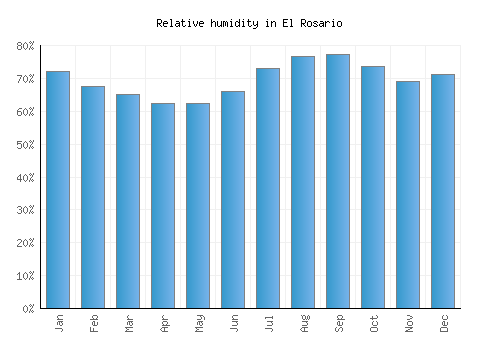 El Rosario relative humidity averages