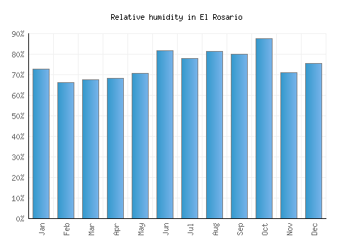 El Rosario relative humidity averages
