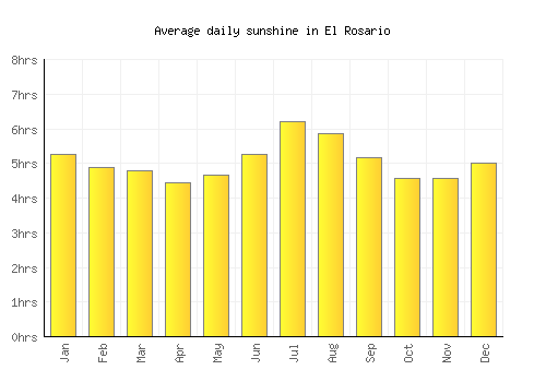 El Rosario average daily sunshine chart