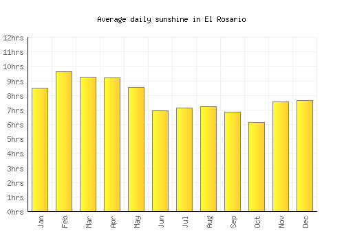 El Rosario average daily sunshine chart