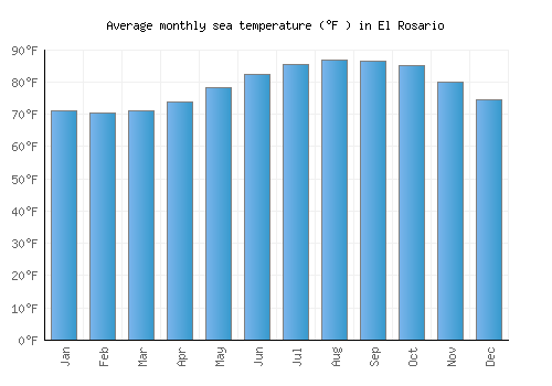 El Rosario average sea temperature chart (Fahrenheit)