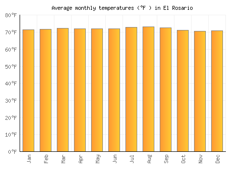 El Rosario average temperature chart (Fahrenheit)