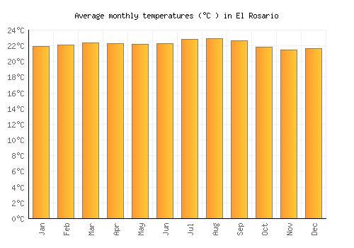 El Rosario average temperature chart (Celsius)