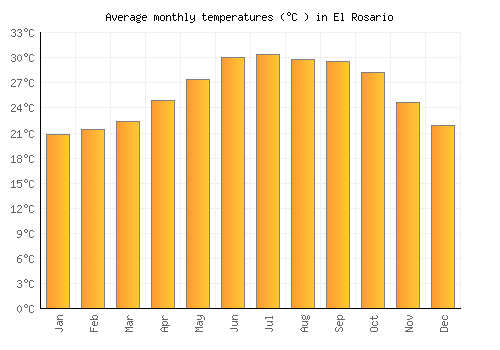 El Rosario average temperature chart (Celsius)