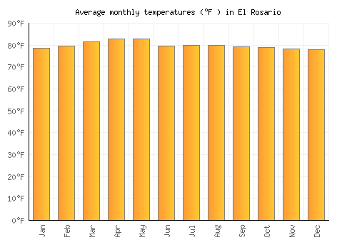 El Rosario average temperature chart (Fahrenheit)