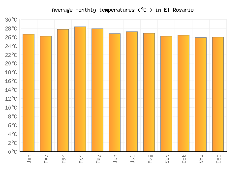 El Rosario average temperature chart (Celsius)