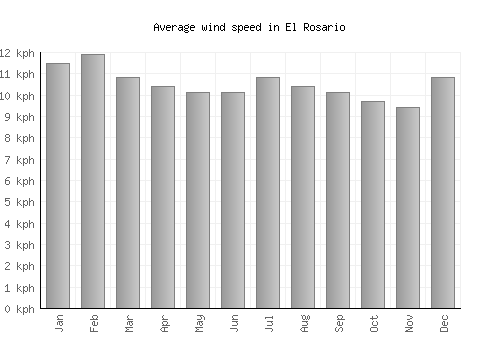 El Rosario average winspeed by month (km/h)