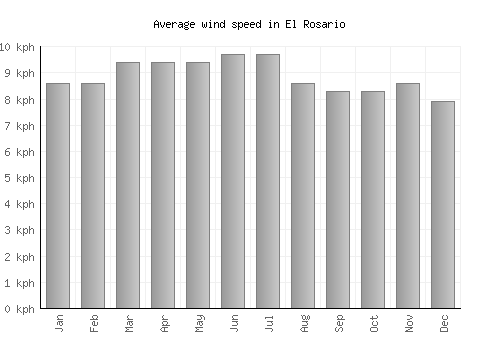 El Rosario average winspeed by month (km/h)