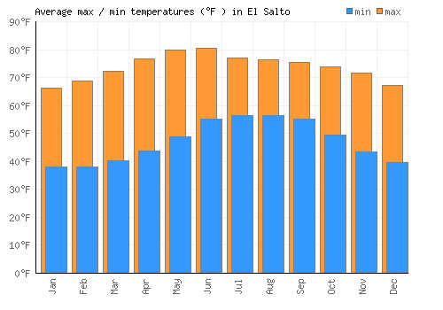 El Salto average minimum / maximum temperatures (Fahrenheit)