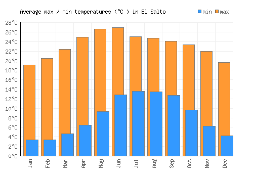 El Salto average minimum / maximum temperatures (Celsius)