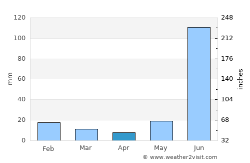 El Salto average rain in April