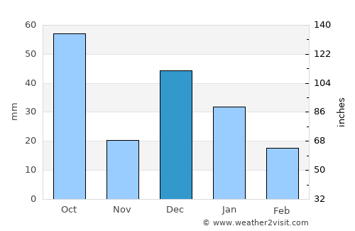 El Salto average rain in December