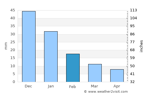 El Salto average rain in February