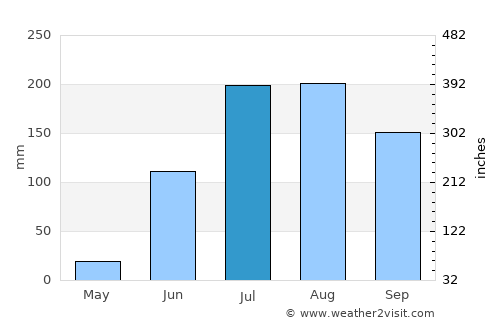 El Salto average rain in July