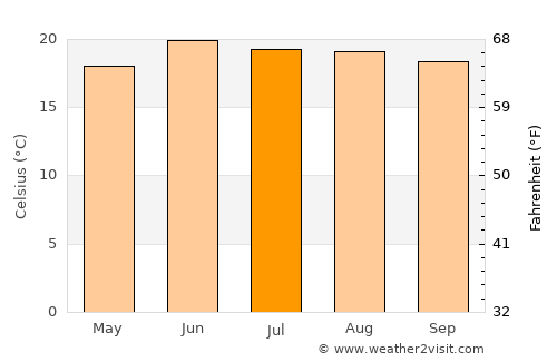 El Salto average temperature in July