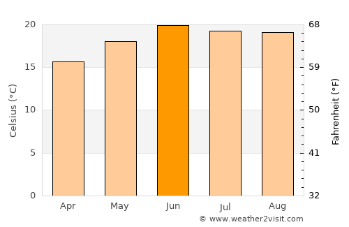 El Salto average temperature in June