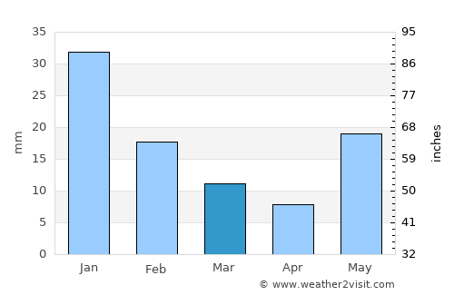 El Salto average rain in March
