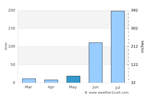 El Salto average rain in May