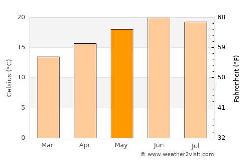 El Salto average temperature in May